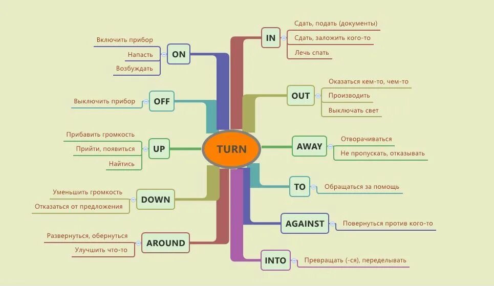 Фразовые глаголы в английском turn. Turn out Фразовый глагол. Фразовые глаголы turn с переводом. Phrasal verbs turn с переводом. Turn on put on