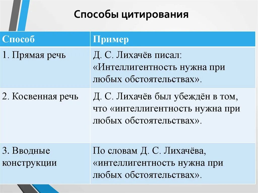 Как вставлять цитату в устном собеседовании правильно. Приёмы цитирования текста. Способы цитирования с примерами. Цитирование примеры. Типы цитирования.