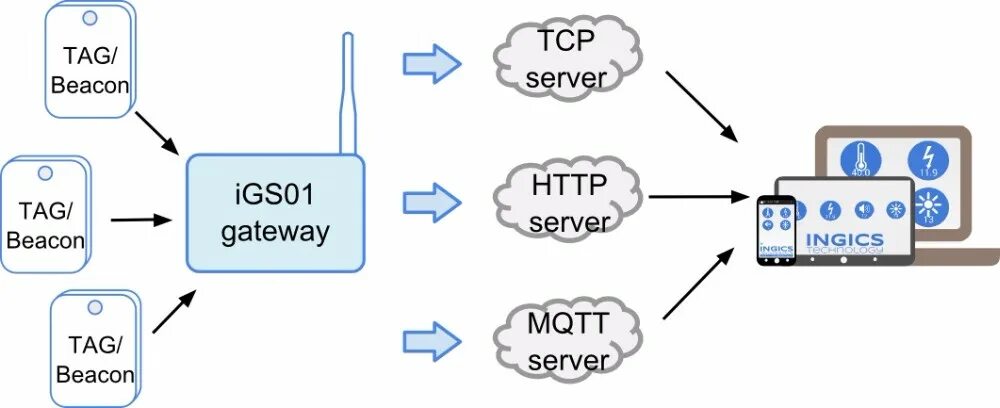 Ble gateway. Beacon wifi. beacon tag. ble tracker. beacon период wifi что это.