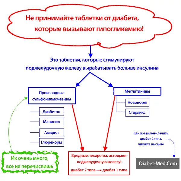 Препараты от диабета таблетки. Для лечения сахарного диабета применяется препарат. Сахарный диабет 2 типа лекарственные препараты. Лекарственные препараты для лечения сахарного диабетаii. Лекарство для лечения диабета.