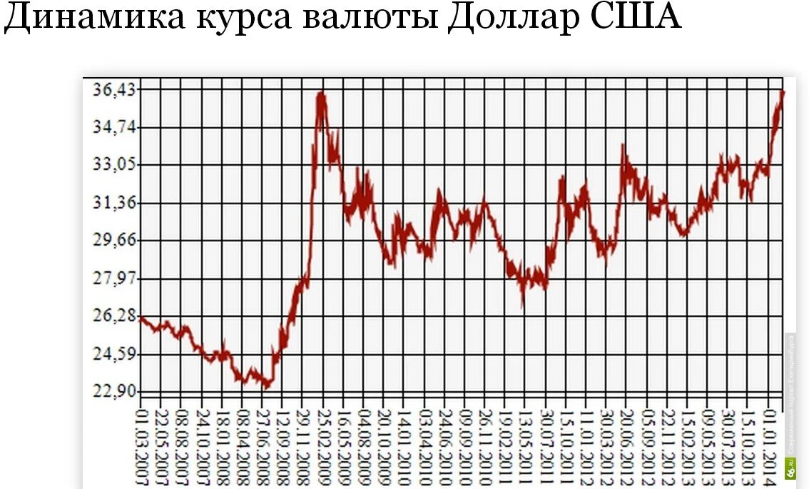 Курс доллара. Доллар к рублю. Скачок курса доллара. Курс. Доллар цена россия курс