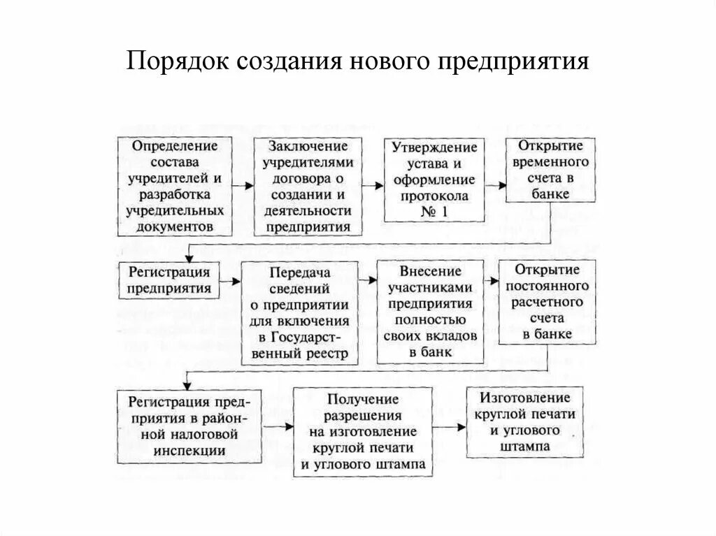 Организация этапы построения организации. Порядок создания фирмы. Порядок создания нового предприятия. Процедура создания фирмы. Этапы создания нового предприятия.