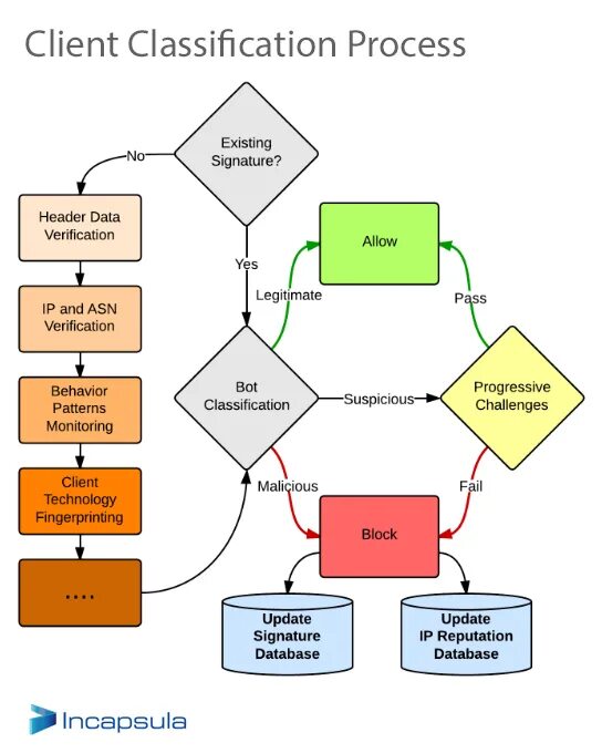 Crawling парсер. DDOS classification. Clients classification. FPT клиент. Challenge client