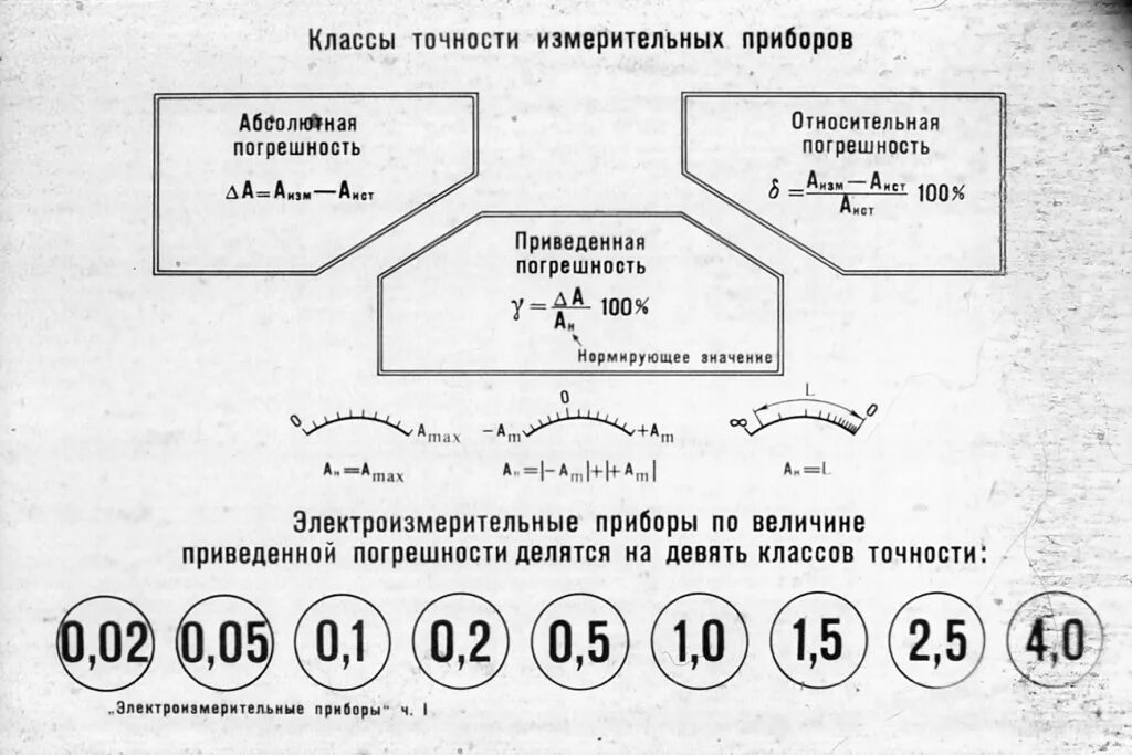 Класс точности это. Класс точности прибора вольтметра. Классы точности вольтметра таблица. Класс точности прибора 1.0. Класс точности прибора 1.5.