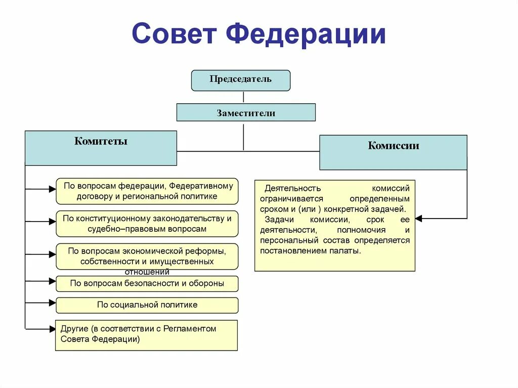 Схема компетенция совета Федерации федерального собрания РФ. Совет Федерации ФС РФ структура. Схема структуры совета Федерации РФ ФС. Полномочия совета Федерации схема. Таблица полномочий федерального собрания