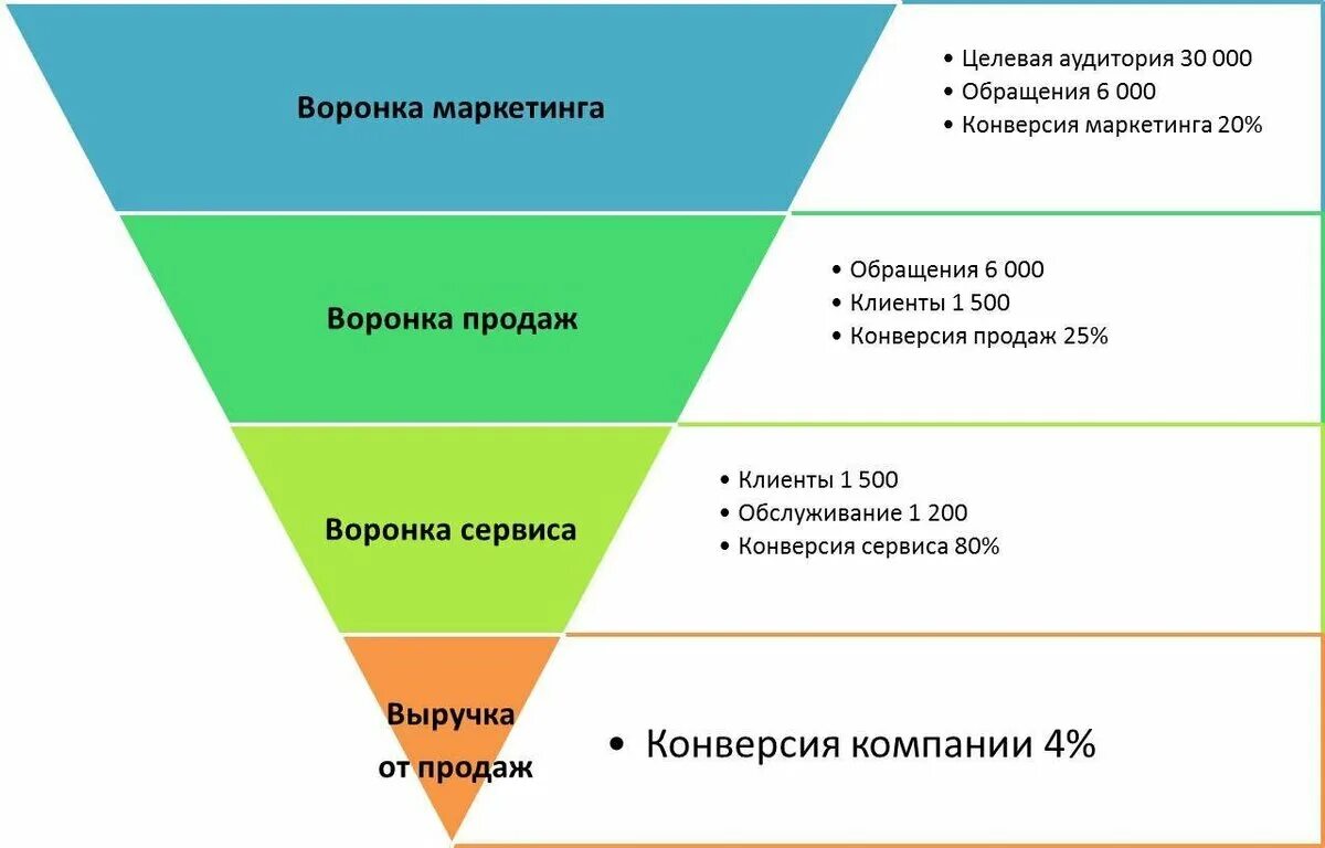 Воронка продаж в маркетинге. Воронка продаж интернет магазина. Маркетинговая воронка продаж. Маркетинговые воронки продаж. Маркетинга как они