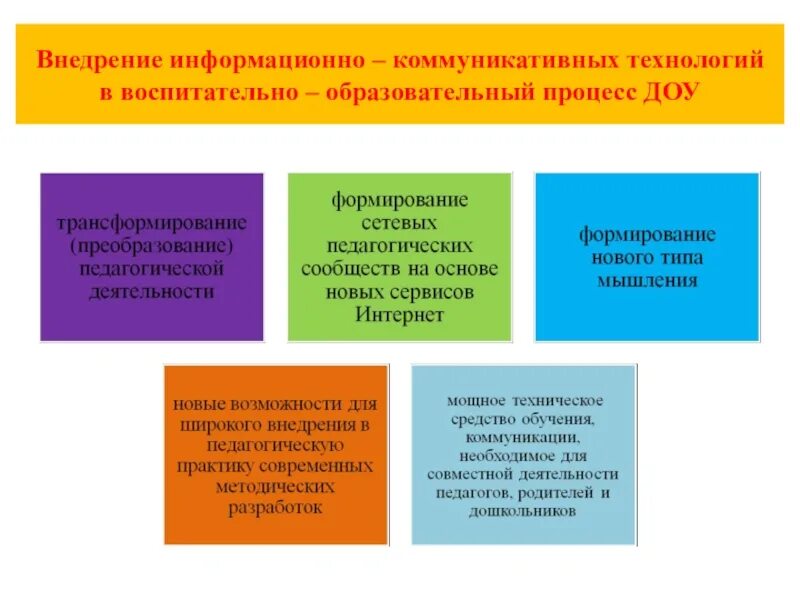 Внедрение ИКТ В образовательный процесс. Коммуникативные технологии в ДОУ. Информационные внедрения в образовательный процесс. Процесс внедрения ДОУ.