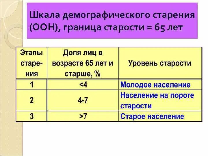 Шкала по возрасту. Шкала демографического старения ООН. Шкала старения. Шкала демографического старения ООН таблица. Шкала старости.