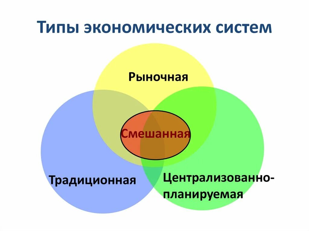 Современные типы экономики. Типы экономических систем схема. Врлы экономических систем. Схема типы экономических ситем. Типы экономических систем смешанная.