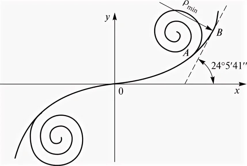Плоская кривая кратчайшего спуска. Спираль корню (клотоида). Радиоидальная спираль (клотоида). Переходная кривая клотоида на беговой дорожке. Спираль рисунок карандашом.