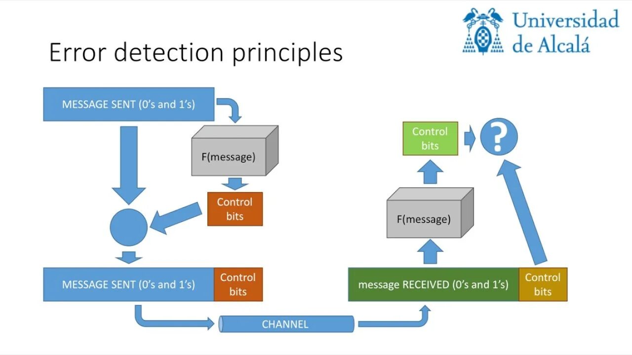 Include errors detected. Error correction techniques. Error Detection and correction. Error Detection Illustrator. Feedback and Error correction.