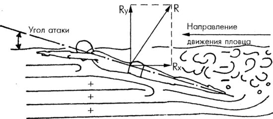 Движение материальной точки. Как определить движение тела. Формула скорости через начальную скорость. Импульс количество движения. Сила трения направление силы рисунок.