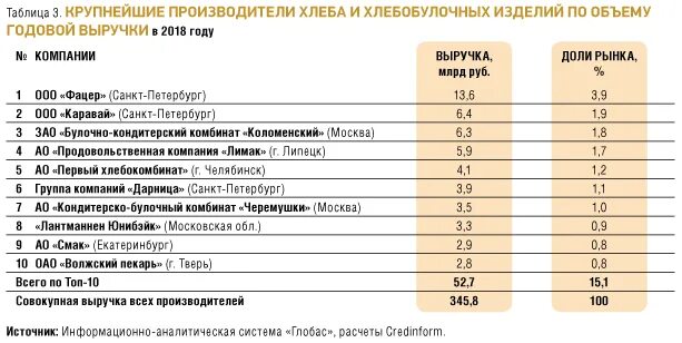 Крупное производство продукции в россии. Производители хлеба в России. Главные производители хлеба в России. Производители хлебобулочных изделий в России. Производители хлебобулочных изделий таблица.