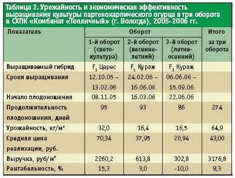 Технологическая схема выращивания огурцов. Технологическая схема выращивания огурца. Технологическая карта выращивания огурца в теплице. Технологическая карта возделывания огурца в защищенном грунте. Помидоры температура выращивания