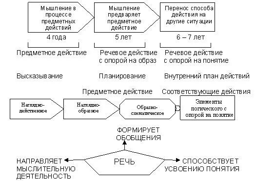 Мышление по возрасту. Основные этапы развития мышления в дошкольном возрасте схема. Основные этапы развития мышления в дошкольном детстве схема. Стадии развития мышления у детей. Последовательность этапов развития мышления.