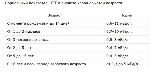 Норма ттг у мужчин после 60. Т3 трийодтиронин Свободный норма. Норма гормонов ТТГ таблица. Гормон ТТГ норма у женщин таблица по возрасту. ТТГ норма по возрасту таблица.