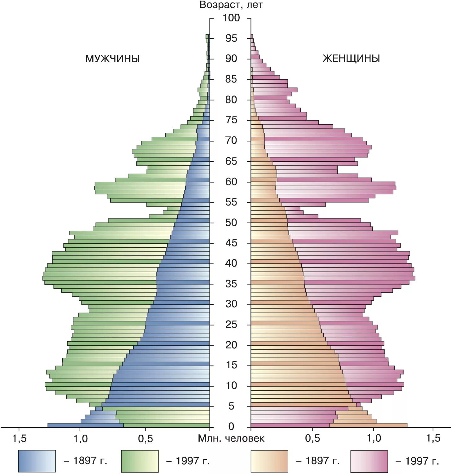 Соотношение мужчин и женщин география 8 класс. Возрастно половая пирамида России. Возрастно-половая пирамида населения Китая. Половозрастная пирамида населения Китая.