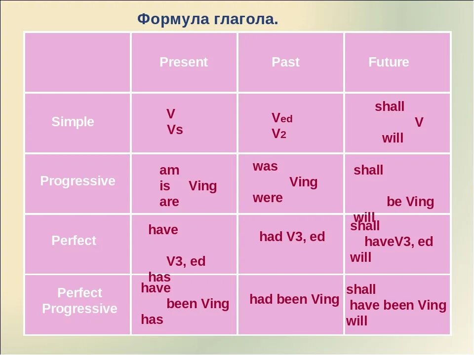 Present continuous past continuous 6 класс. Present simple past simple Future simple. Глаголы present perfect формула. Таблица по английскому present perfect past simple. Present simple past simple Future simple present perfect.