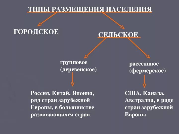 Расселение организации. Формы размещения населения. Территориальные особенности размещения населения. Типы размещения населения. Размещение населения России таблица.