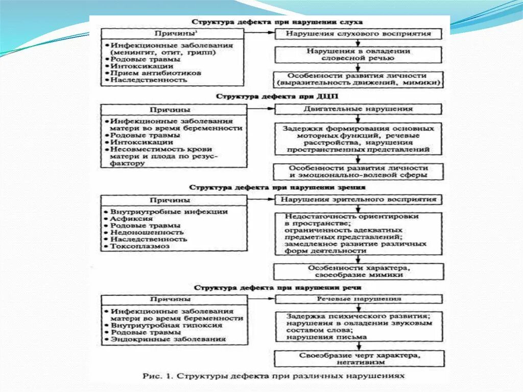 Структура дефекта по Выготскому ДЦП. Структура дефекта при ДЦП по Выготскому. Структура дефекта у детей с ДЦП. Структура двигательного дефекта при ДЦП. Структура дцп