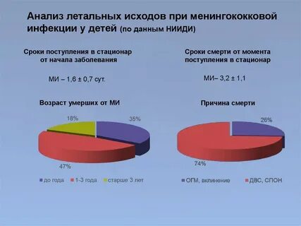 Заболеваемость менингитом