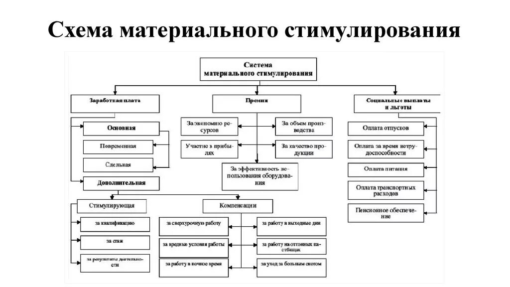 Характеристика стимулирования