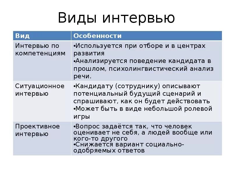 Типы собеседований. Типы интервью. виды интервью. виды проведения интервью. какие типы интервью бывают.