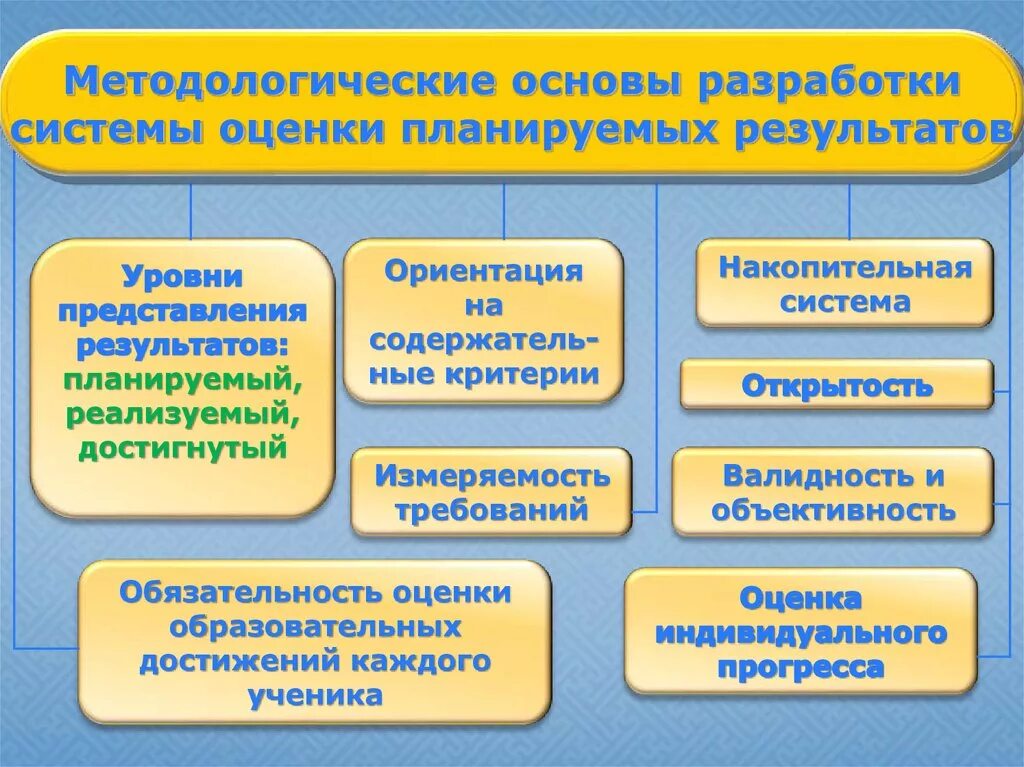 Фгос оценка образовательных результатов. Формы и методы оценки образовательных результатов. Методики оценивания младших школьников. Формы оценивания образовательных результатов. Методики оценивания образовательных результатов младших школьников.