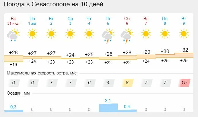 Погода крымский ростовской области. Прогноз погоды на август. Какая погода будет 1 августа. Переменная облачность погода. Крымские штормовое.