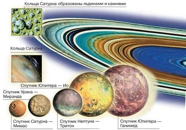 Уран сатурн кольцо. Спутники и кольца планет гигантов. Спутники Юпитера Сатурна урана Нептуна. Название крупных спутников планет гигантов. Самые крупные спутники планет гигантов.