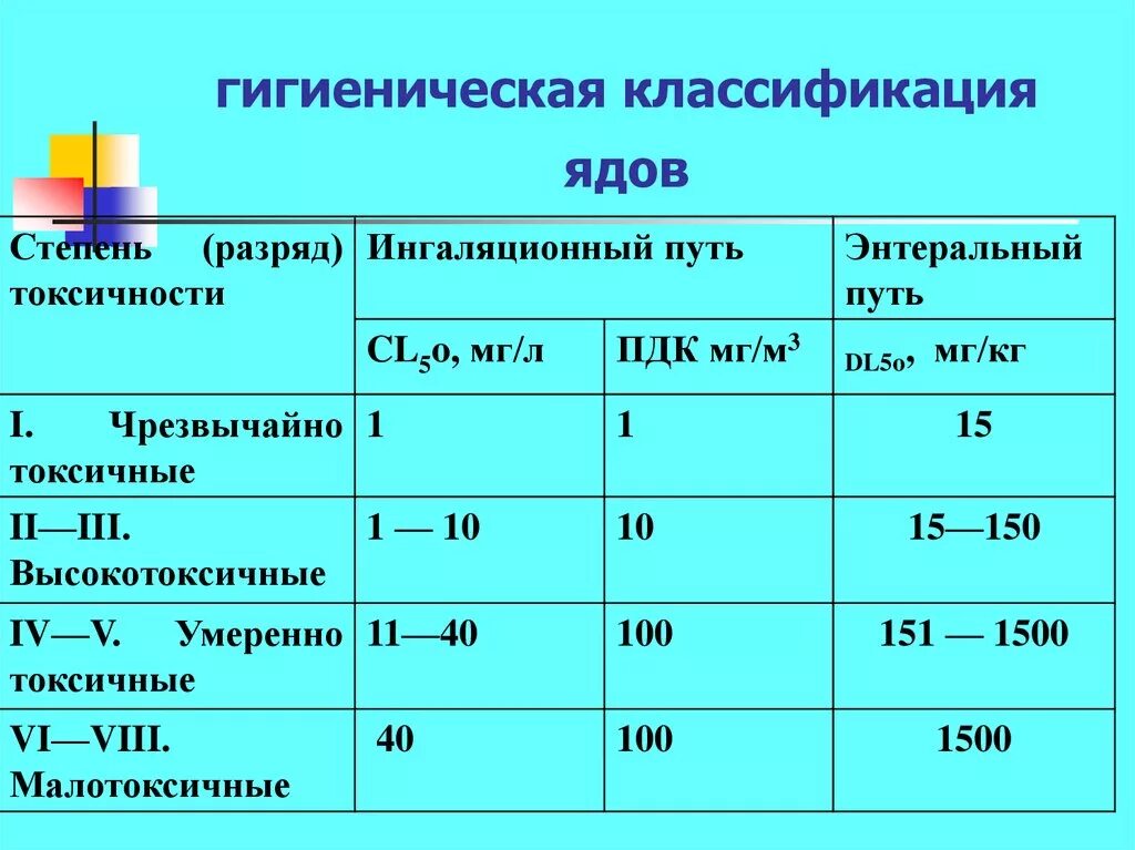 Классификация промышленных ядов по степени опасности. Классификация промышленных ядов по степени токсичности.. Классификация промышленных ядов таблица. Гигиеническая классификация ядов. Степень токсичности веществ