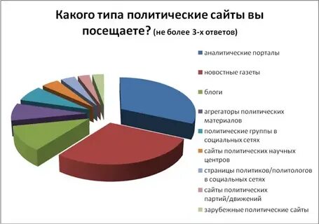 Политический портал