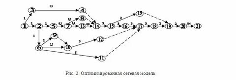 Оптимизация сетевой модели