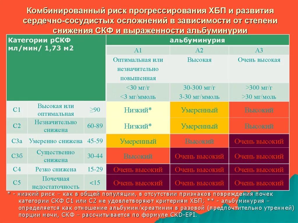 Комбинированный риск. Стадии гипертонической болезни ХБП. Комбинированный риск прогрессирования ХБП. Риск прогрессирования ХБП. Стадии артериальной гипертензии в зависимости от.