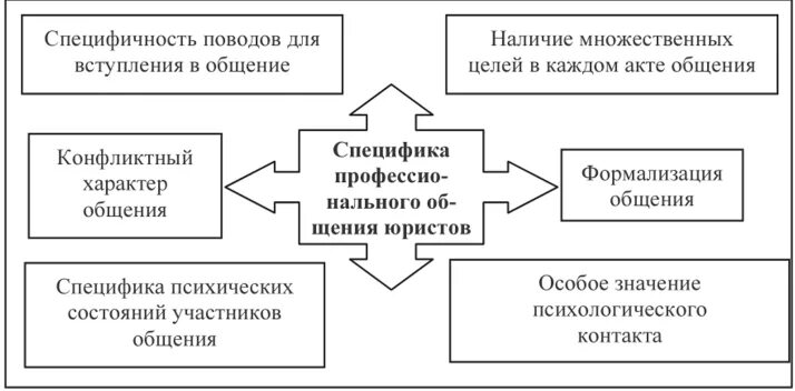 Общения в деятельности юрист. Психология делового общения в деятельности юриста. Структура профессионального общения юриста. Специфика профессионального общения юриста схема. Профессиональное общение юриста.