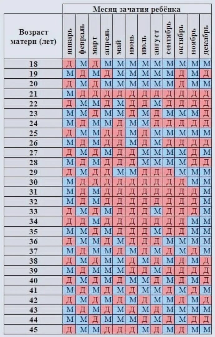 Таблица по дате зачатия. Месяц зачатия и пол ребенка таблица. Таблица определения пола будущего ребенка. Таблица Возраст матери и месяц зачатия. Таблица определения пола будущего ребенка таблица.