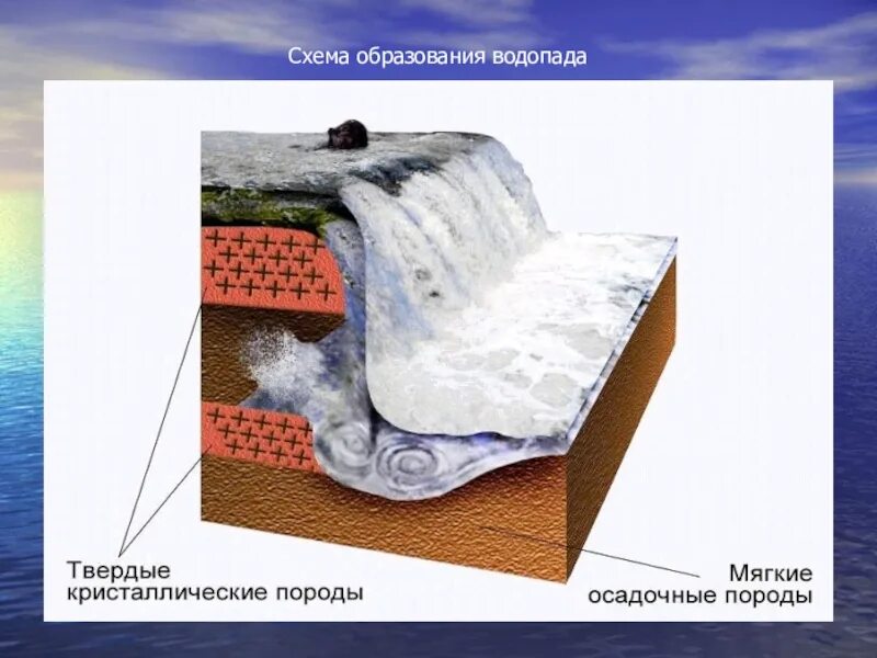 Как образуется водопад. Образование водопадов. Строение водопада. Схема водопада. Схема образования водопада.