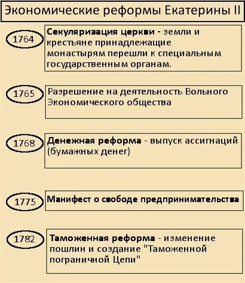 Экономика Екатерины 2 таблица. Экономические реформы Екатерины 2 таблица. Реформы в экономике Екатерины 2 таблица. Экономическое развитие России при Екатерине 2 таблица. Реформы екатерины второй таблица