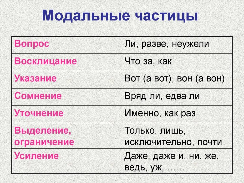 He какая частица. Частицы в русском языке таблица 4 класс. Частицы в русском языке список 4 класс. Частица в русском языке примеры 3 класс. Модальные частицы таблица.