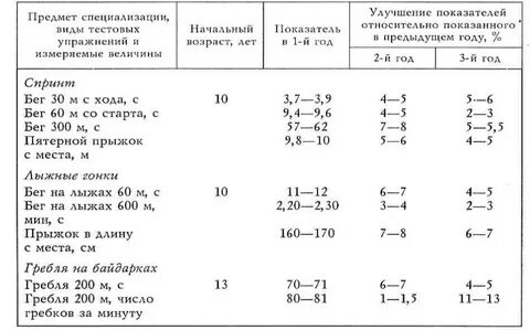 Исходные показатели