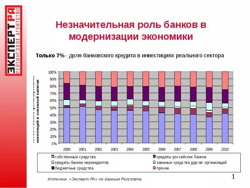 Роль банков развития. Роль банковского сектора в экономике России. Роль банковского сектора в кредитовании. Кредитование реального сектора экономики. Роль кредитов банков в инвестициях?.