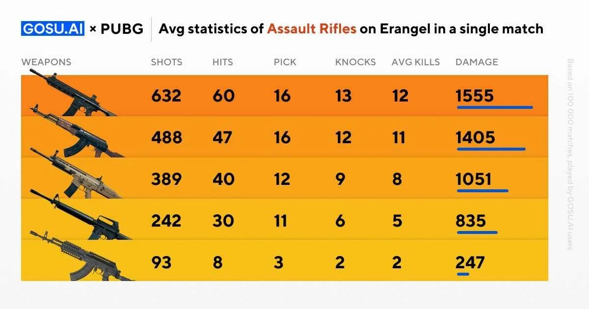 Таблица урона оружия в PUBG. Таблица урона оружия в PUBG mobile. Оружие ПУБГ характеристики. Статистика оружия в ПУБГ.