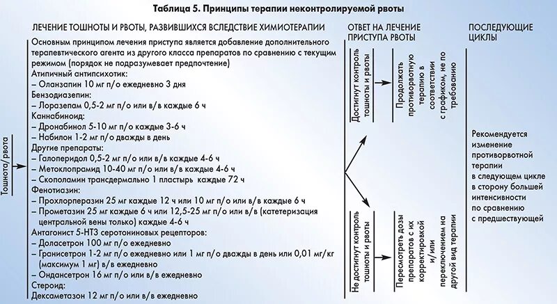 Уколы после химиотерапии. Противорвотные лекарства для онкобольных. Противорвотное после химии. Противорвотная терапия при онкологии. Противорвотные препараты при химиотерапии.