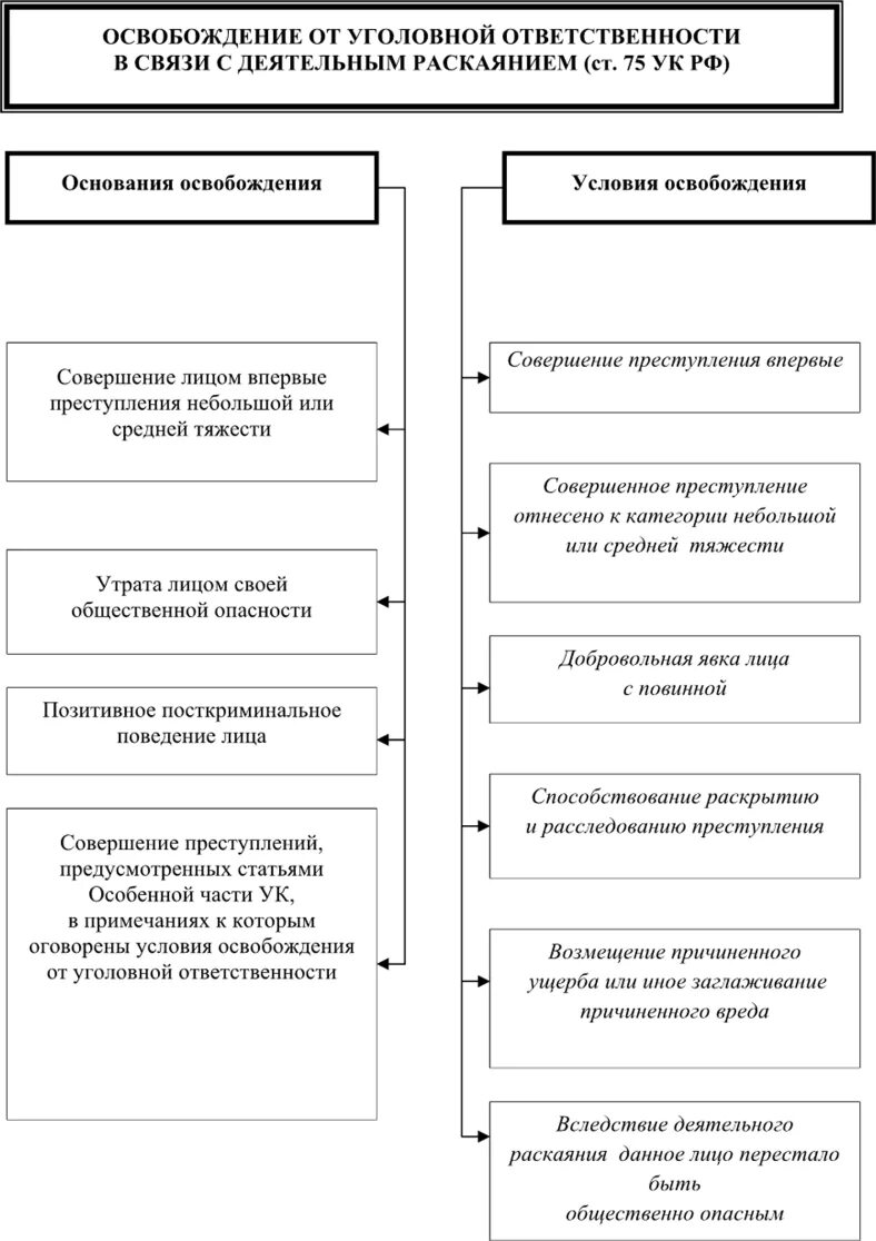 Освобождения военных от уголовной ответственности. Таблица освобождение от уголовной ответственности и наказания. Схема основания освобождения от уголовной ответственности. Освобождение от уголовной ответственности и наказания различия. Основания освобождения от уголовной ответственности таблица.