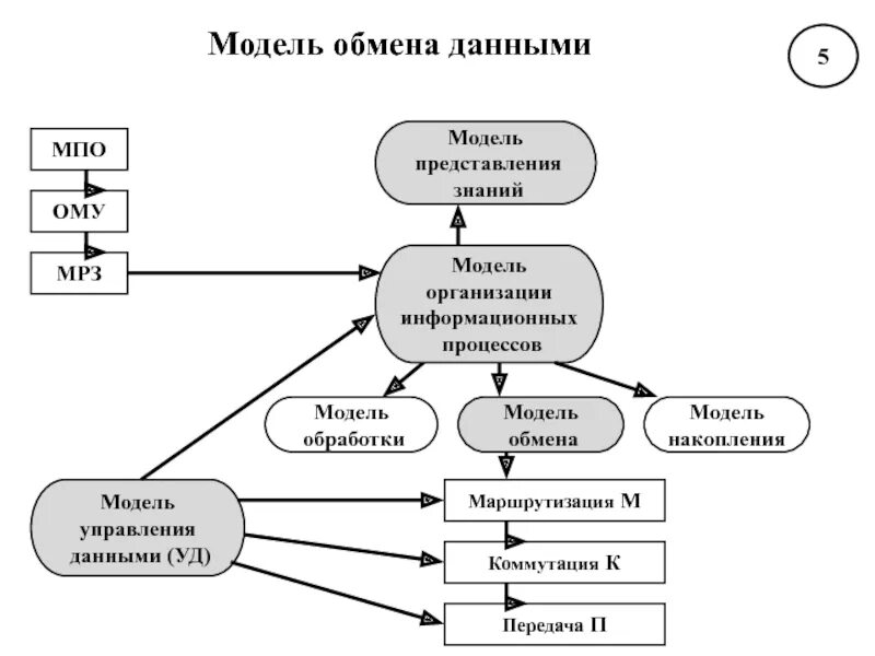 Моделирование систем знаний. Модель обмена данными. модель управления данными. модель процесса обмена информацией. модель эксплуатации информационной системы.