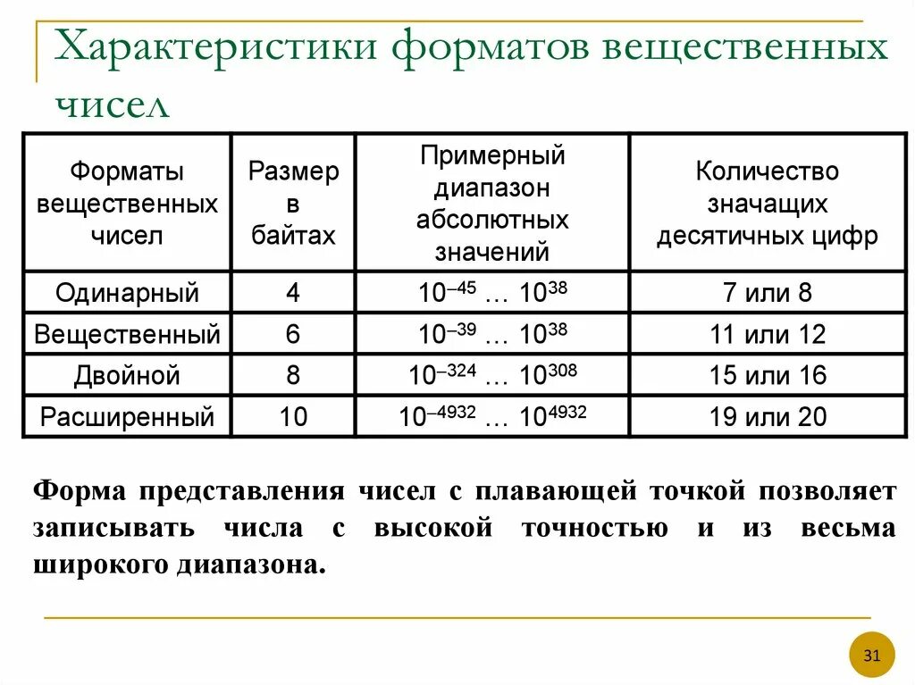 Форматы вещественных чисел. Вещественные числа таблица. Форматы представления чисел. Диапазон представления чисел с плавающей точкой. Точность вещественных чисел