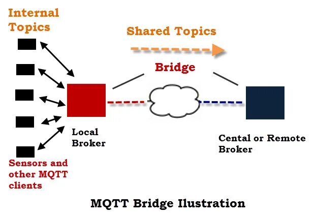 Топик mqtt. MQTT Bridge. MQTT. Mosquito MQTT broker. MQTT для чайников.