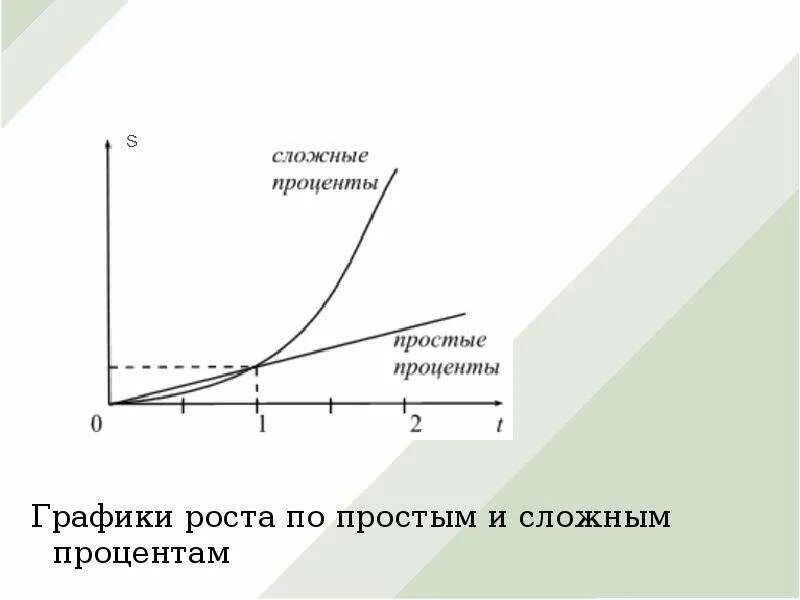 Инвестируем сложный процент. Графики сложного и простого процента. График простых и сложных процентов. Сложный процент и простой процент график. График сложного проенты.