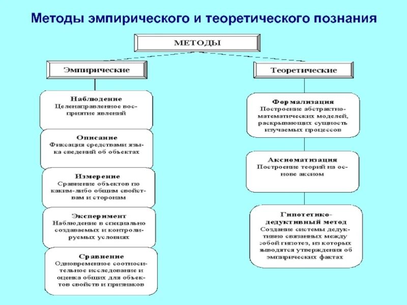 Эмпирическое и теоретическое в научном знании. Методы научного и эмпирического познания таблица. Эмпирические и теоретические методы. Методы эмпирического и теоретического познания. Эмпирический и теоретический метод познания.