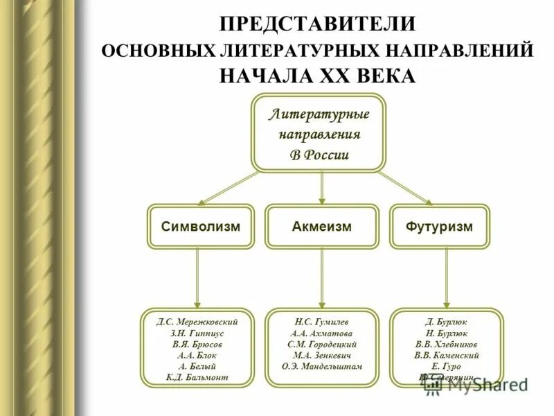 Какие направления в литературе были распространены